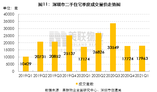 美联物业：2021年一季度深圳住宅市场报告（楼市政策全方位收紧，住宅季度备案量创同期新高）