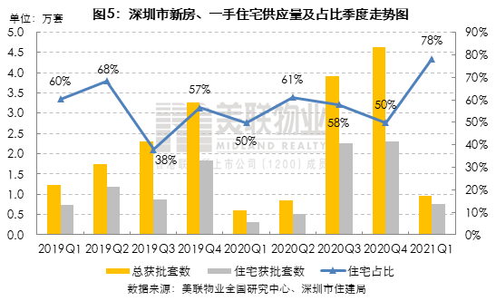 美联物业：2021年一季度深圳住宅市场报告（楼市政策全方位收紧，住宅季度备案量创同期新高）