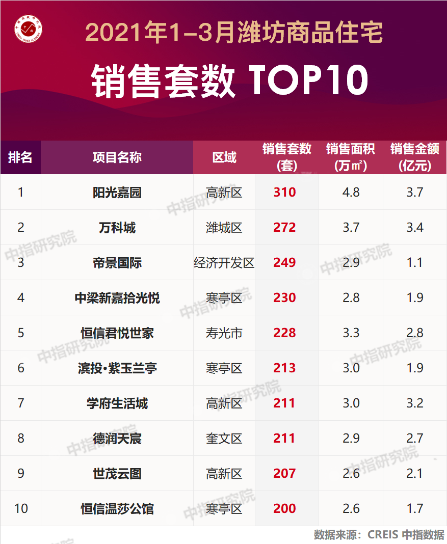 2021年1-3月潍坊房地产企业销售业绩排行榜