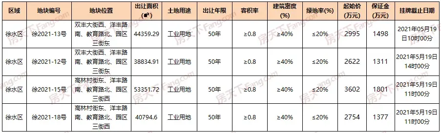 挂牌保定徐水区挂牌266亩工业用地