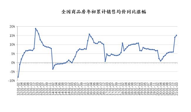 谢逸枫：史上楼市最火爆一季！房价首破万涨幅创34年