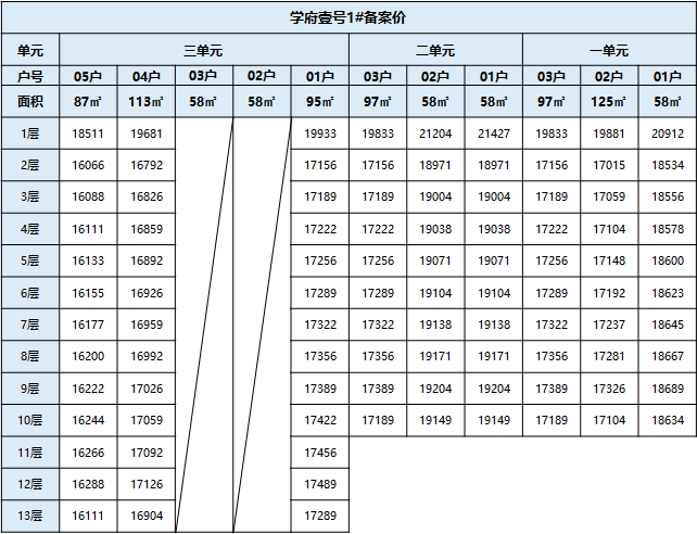 廊坊新汇学府壹號1#楼开盘公示