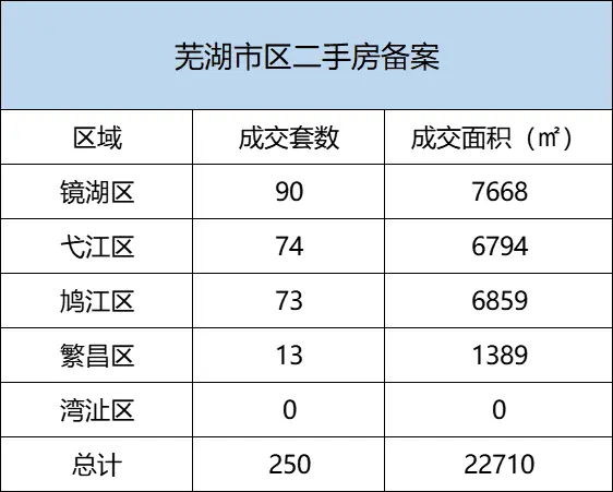 4月21日芜湖市区新房备案229套 二手房备案250套