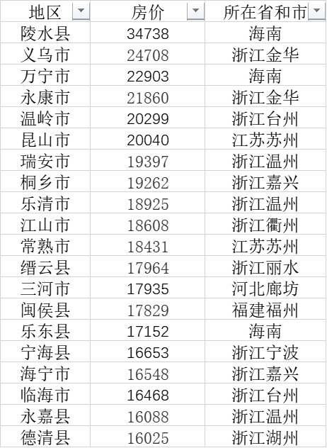 103县房价均价过万：浙江，海南这个县最贵