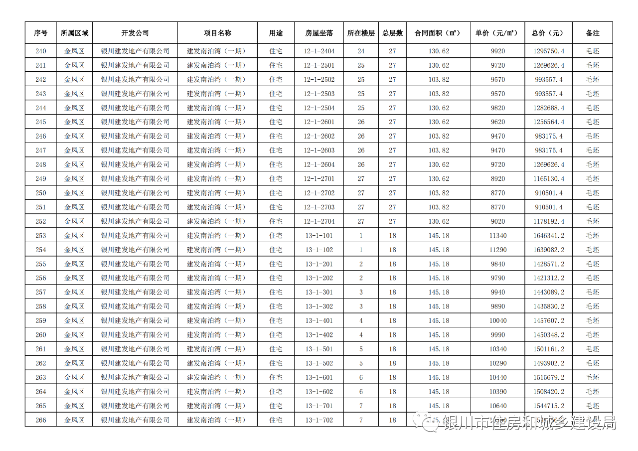 银川南泊湾售价公示，432套房源价格明确！