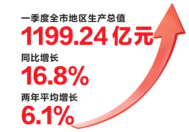 一季度南宁市经济增速：16.8%！ 工业指标实现快速增长