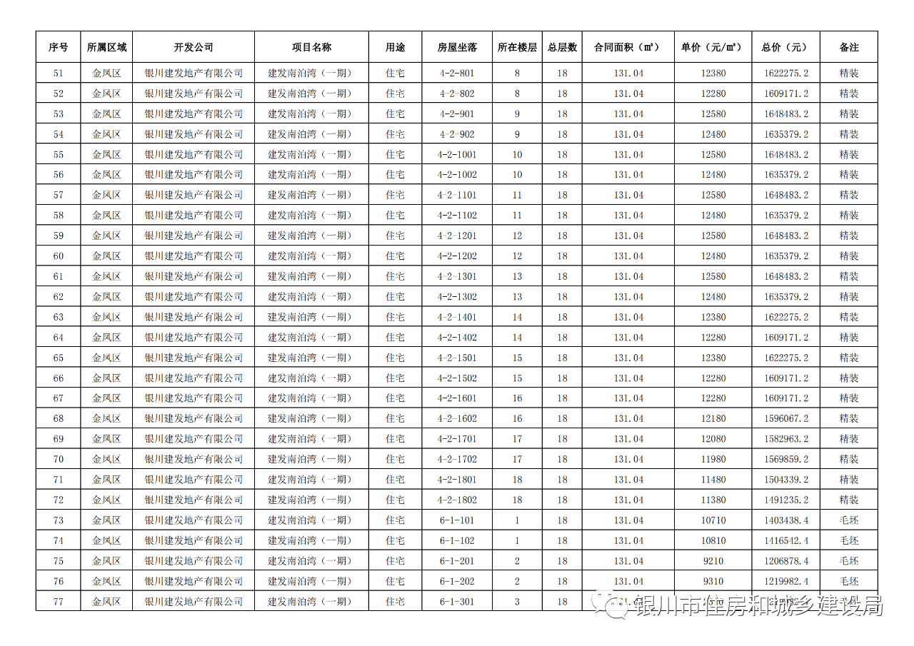 银川南泊湾售价公示，432套房源价格明确！