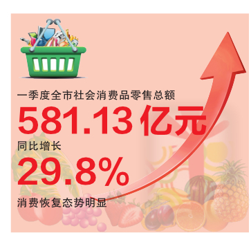 一季度南宁市经济增速：16.8%！ 工业指标实现快速增长