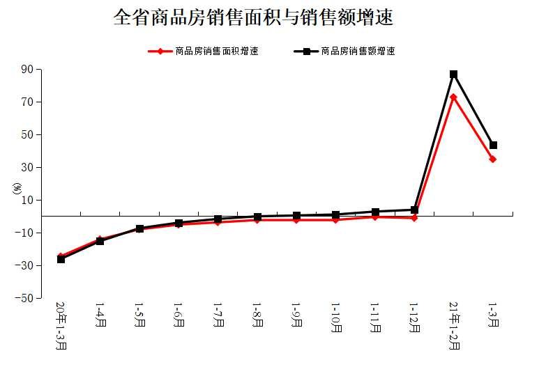 2021年1-3月河南商品房销售面积2219.40万平 同比增长34.8%