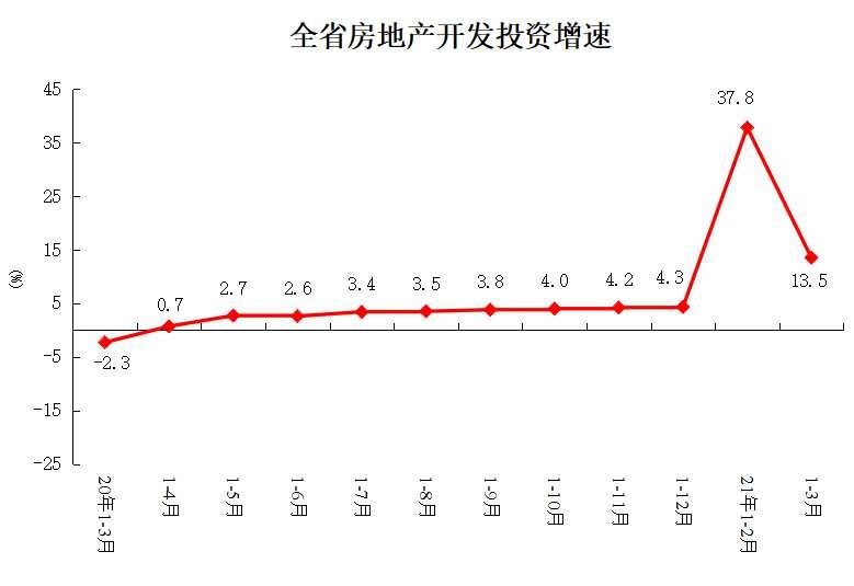 2021年1-3月河南商品房销售面积2219.40万平 同比增长34.8%