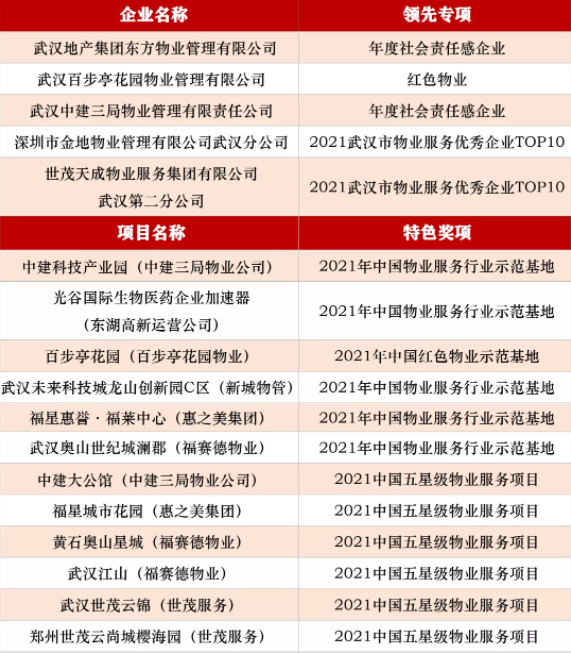 湖北多家企业上榜2021中国物业百强