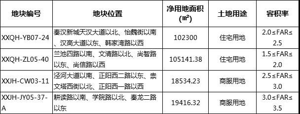 土拍播报！97轮报价后，中天美好16.6亿竞得秦汉新城住宅用地！