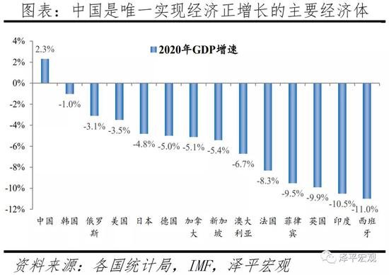 任泽平:2020年中国gdp实际增速2.3%,是全球主要经济体