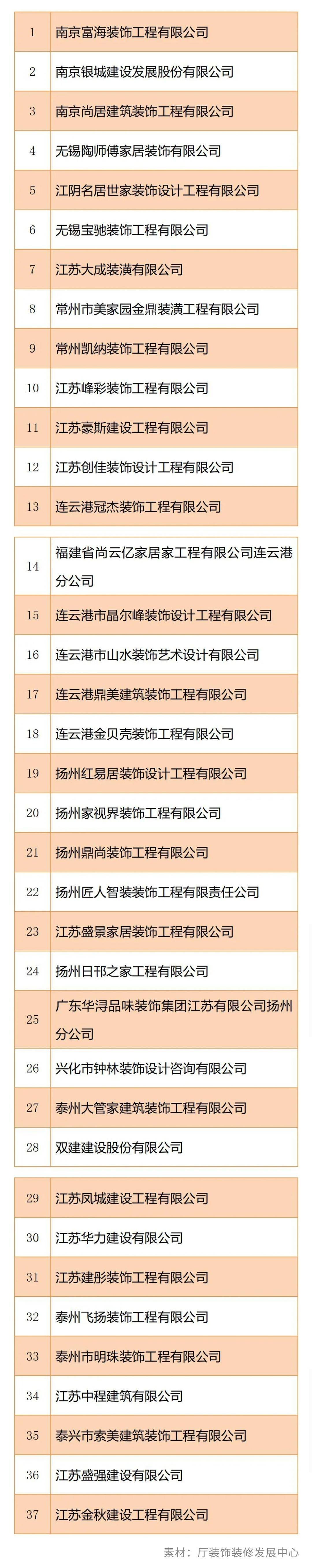 江苏公布2020年度“江苏省住宅装修放心消费”示范企业名单