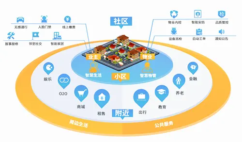 物联网,物业管控,商业运营,数据分析五大系统,功能涵盖了智慧通行