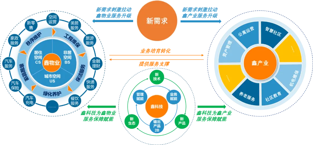 鑫苑服务做领先的泛物业产业智慧运营商