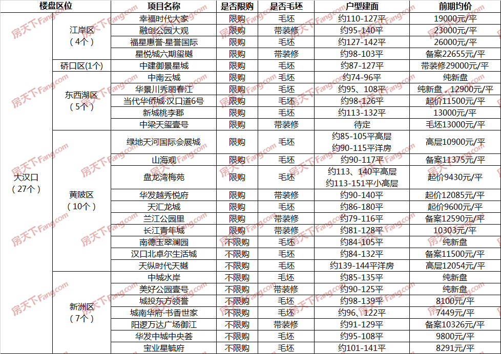 开盘预告|武汉5月预计70盘入市，40个毛坯盘，主城区39盘待开！