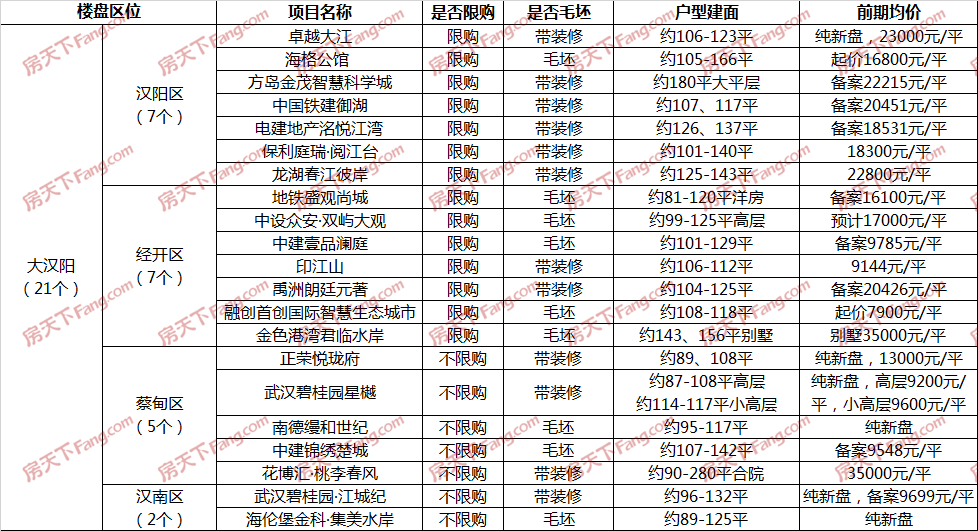 开盘预告|武汉5月预计70盘入市，40个毛坯盘，主城区39盘待开！