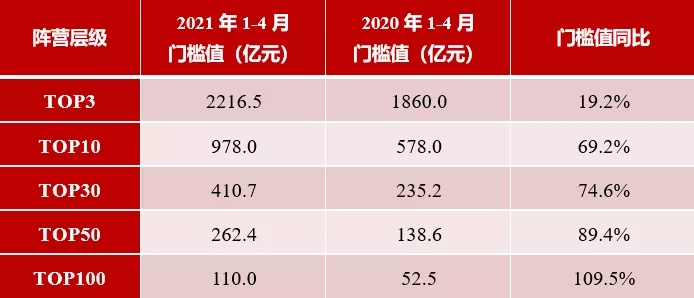 2021年1-4月中国房地产企业销售业绩200