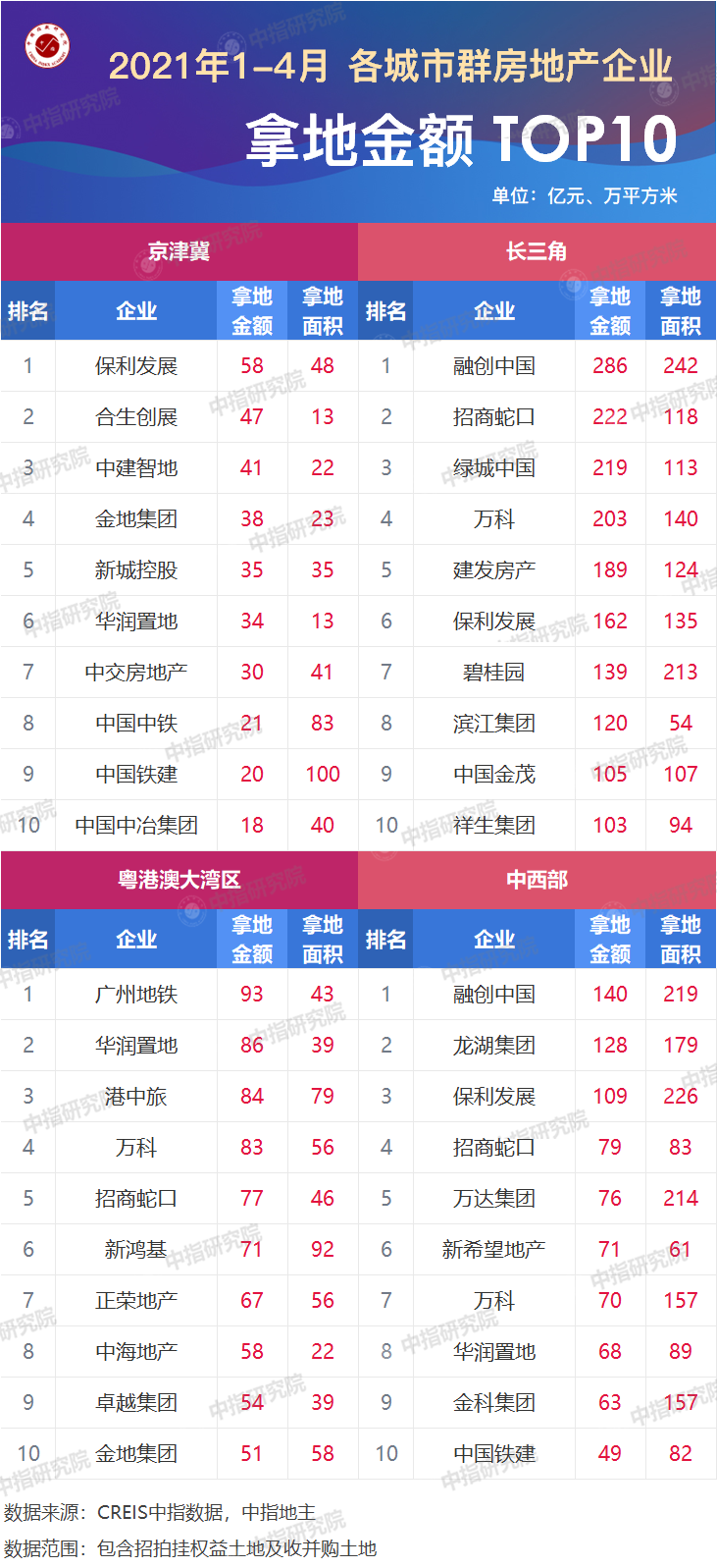 2021年1-4月房地产企业拿地排行榜：“两集中”下广州、重庆增速显著