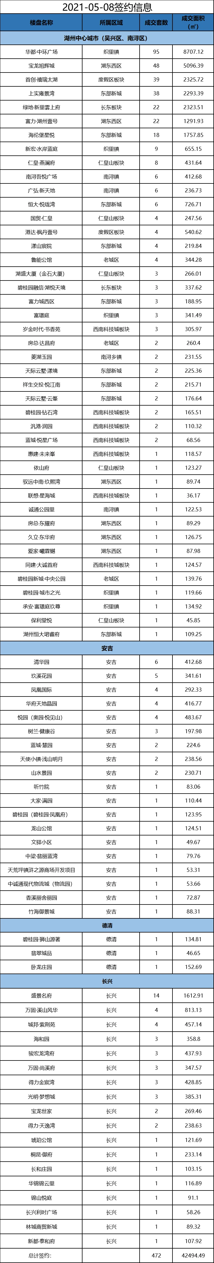 日成交 | 湖州5月8日新房成交472套（内含融创霅溪桃源项目详情）