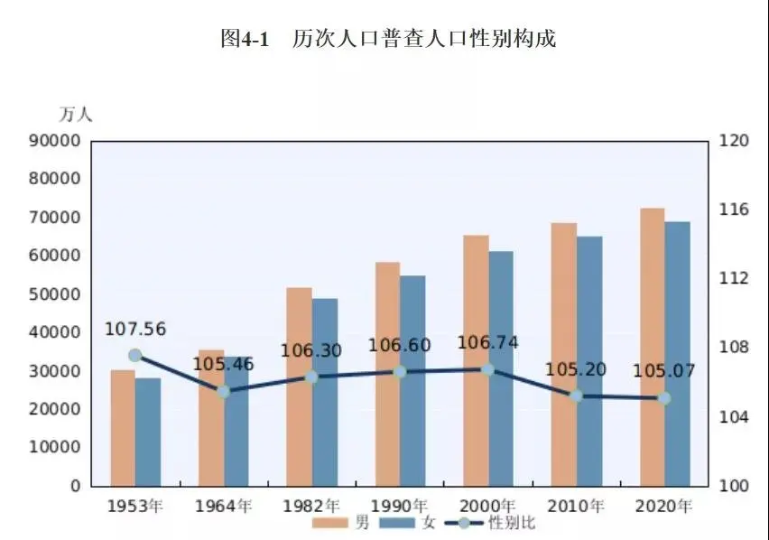 10年一次全国人口普查数据来了男性多出3490万平均年龄388岁最老省份