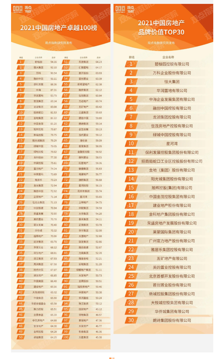 中国品牌日|华润置地品牌价值位居行业前列 登中国品牌百强榜