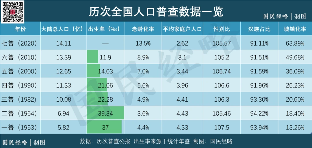 中国第七次人口普查结果正式公布,全国人口共141178万人