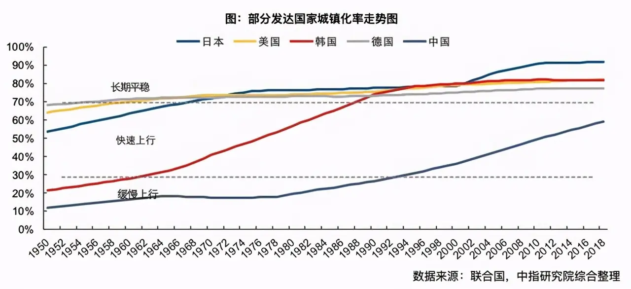 按照"诺瑟姆"曲线,我国当前城镇化仍处在城镇化中期,且处在后半段.