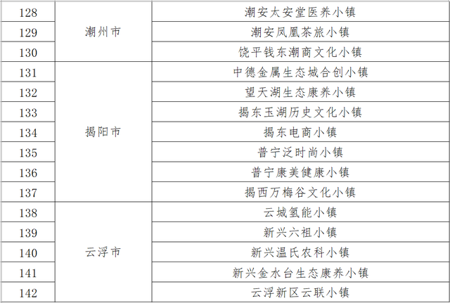 赞！中山这7个小镇，入选广东省特色小镇