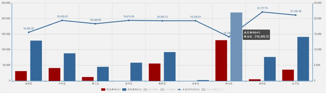 179w+！合肥二手房数据曝光！市区多纯新盘即将首开只是价格…bsport体育(图3)