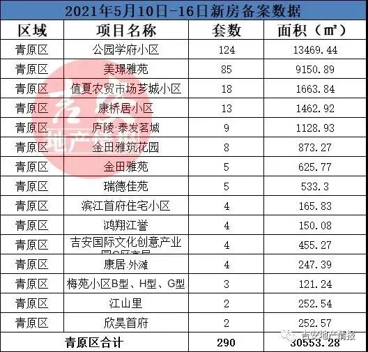 5.1首开，红盘时刻 ，热销霸屏