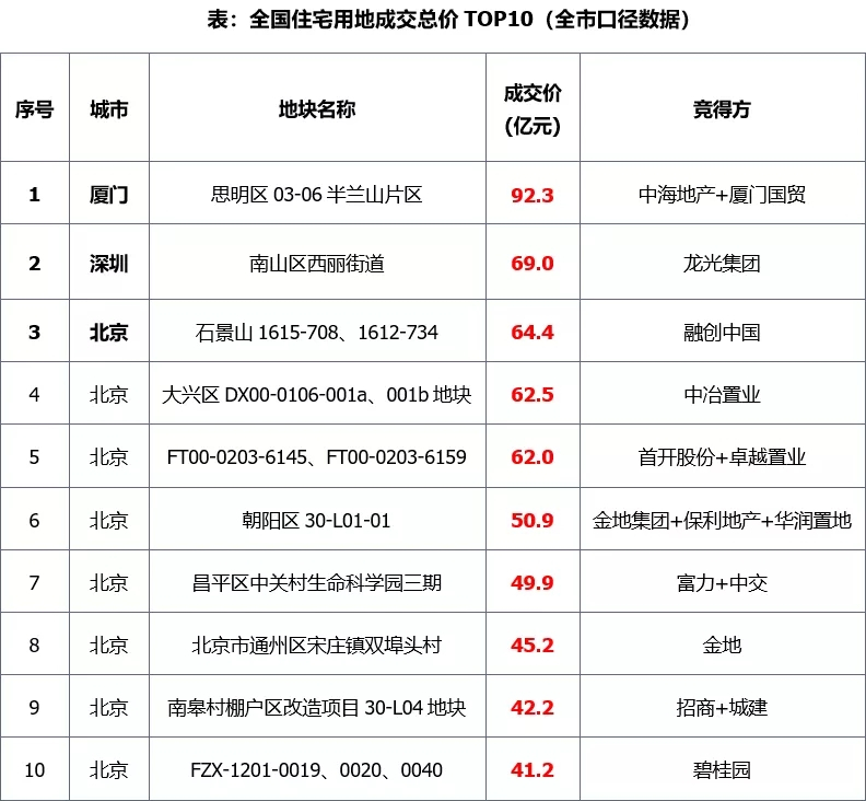 上周土地市场整体供求环比走高，北京收金逾981亿领衔