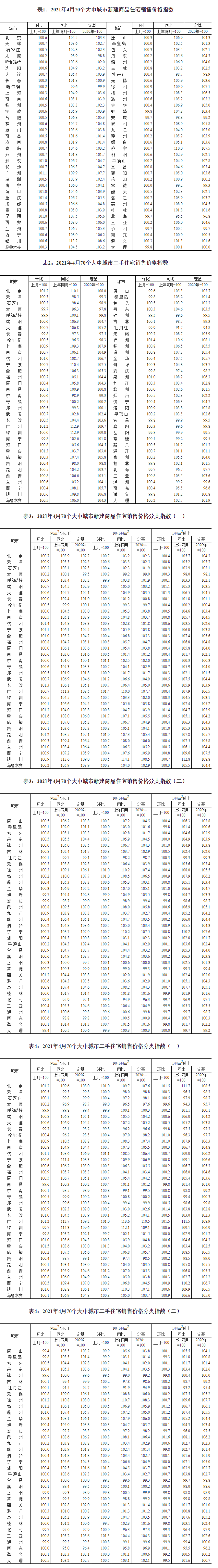 国家统计局：2021年4月70个大中城市商品住宅销售价格变动情况