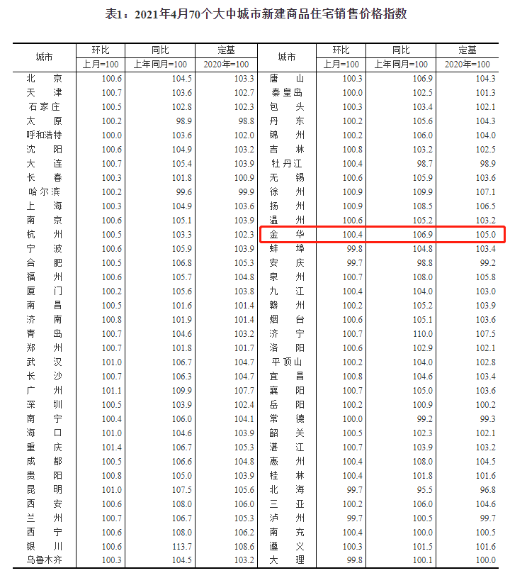 70城房价公布!金华稳中略升