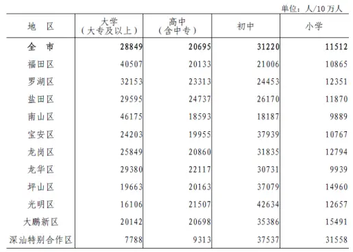 深圳人口分布_深圳人口分布图解读:宝安人最多、人才值两高区