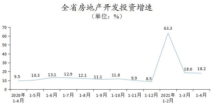 2021年1-4月云南省房地产开发投资和销售情况解读