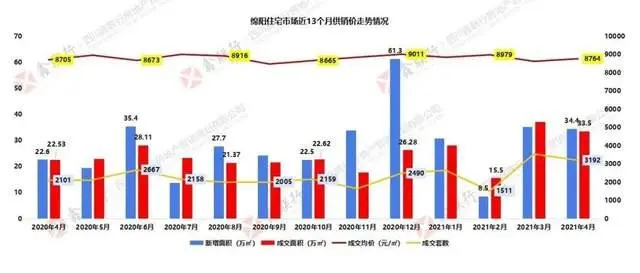 3192套！绵阳楼市4月成交数据出炉......