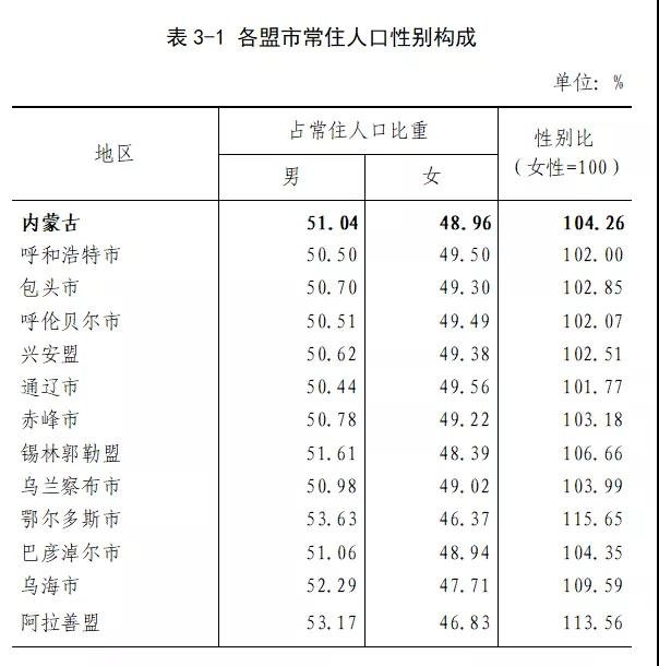 最新内蒙古人口普查数据公布呼和浩特3446100人包头2709378人赤峰