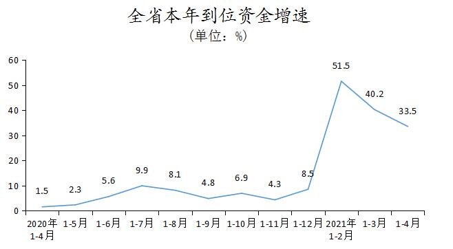 2021年1-4月云南省房地产开发投资和销售情况解读