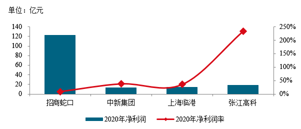 2021中国产业新城运营商评价研究报告