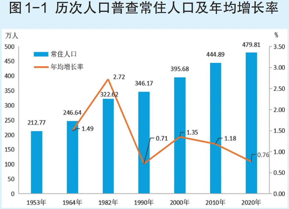 479.81万人！江门市第七次人口普查公报发布！