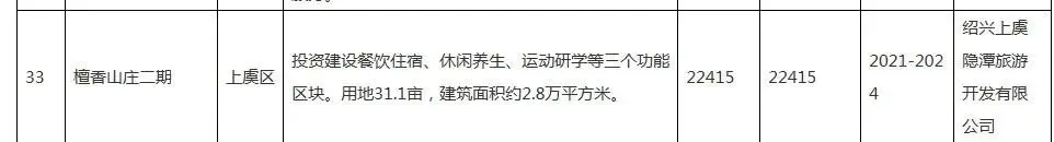 厉害了！上虞多个项目都在绍兴服务业“十四五”发展规划中！