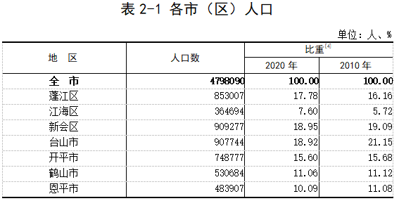 479.81万人！江门市第七次人口普查公报发布！