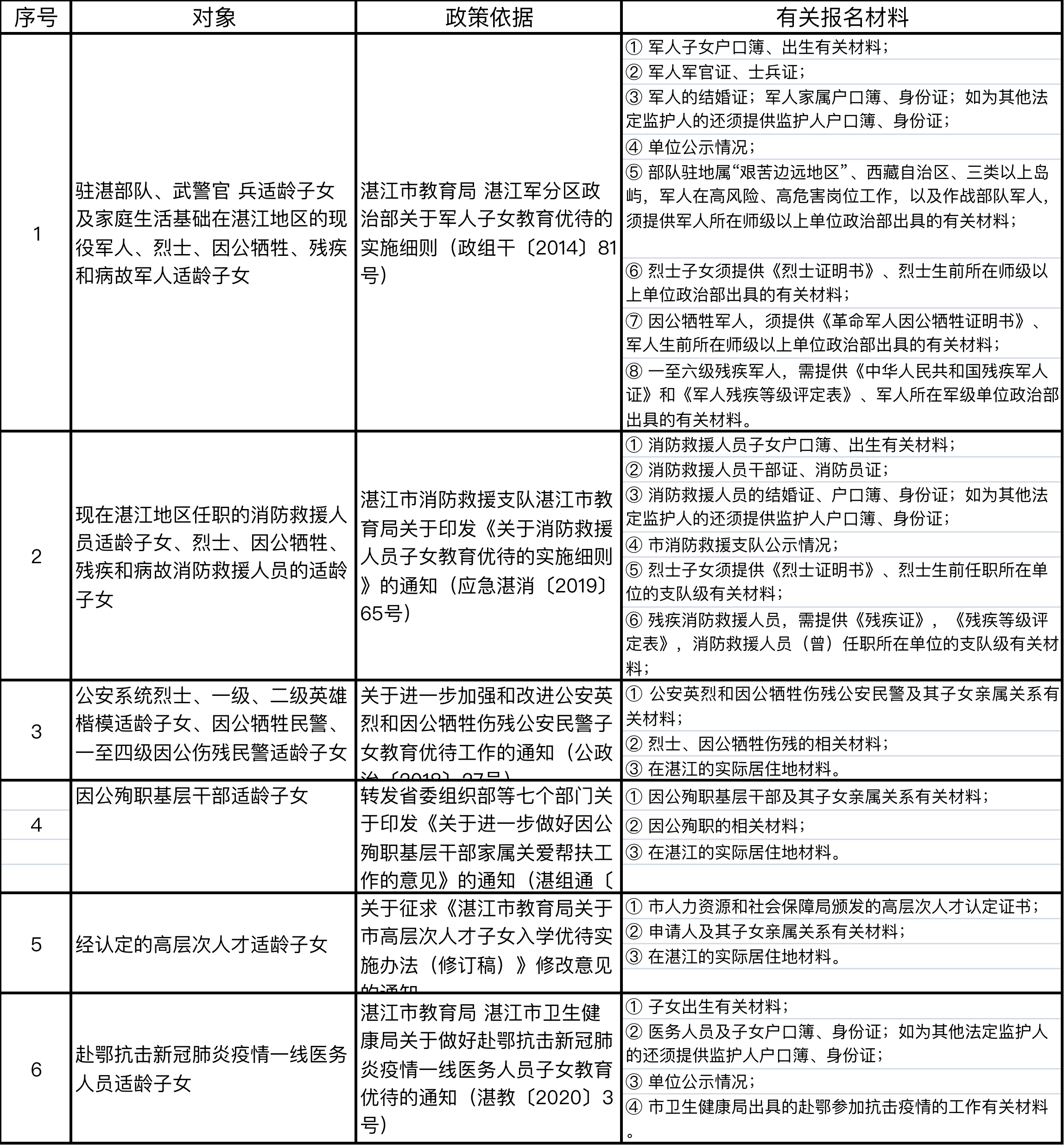 2021年秋季湛江开发区公办学校招生工作办法发布（附2021年学区划分）