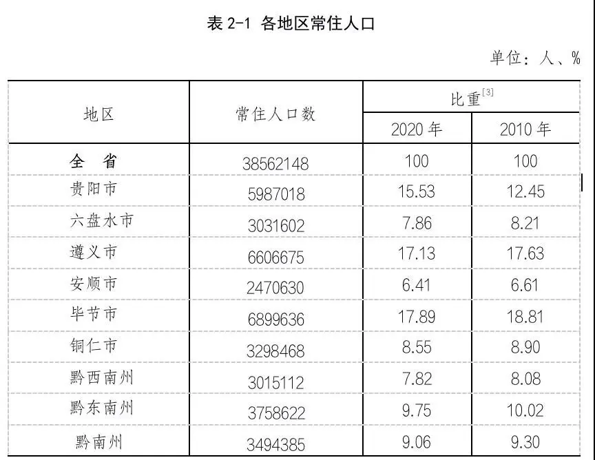 遵义常住人口6606万人