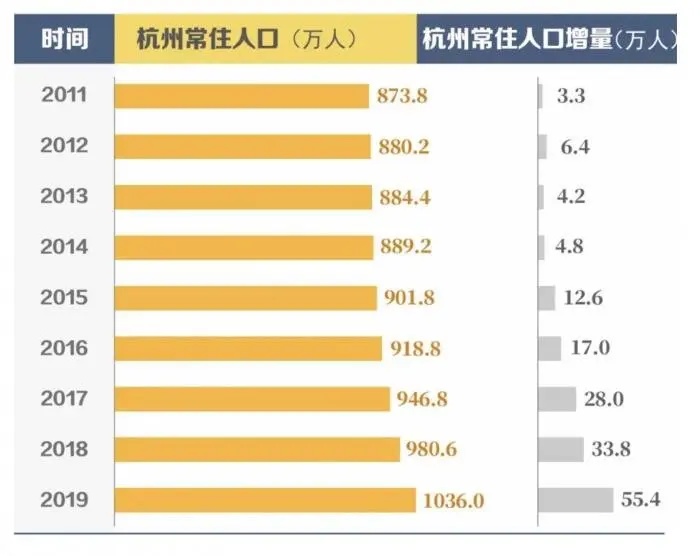 细数杭州"七普":十年人口巨变下的城市吸引力图谱