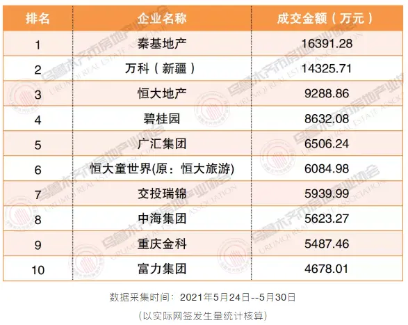 乌鲁木齐市5月房产销量1顺应“三孩政策”你怎么看?