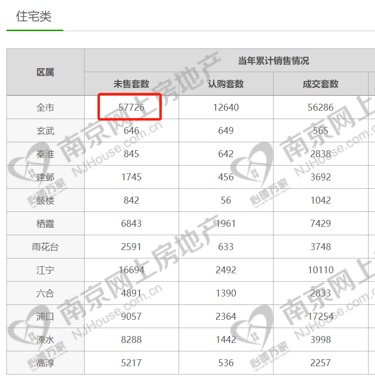 南京新房库存小幅提升 可售套数近5.8万套，或高位盘整