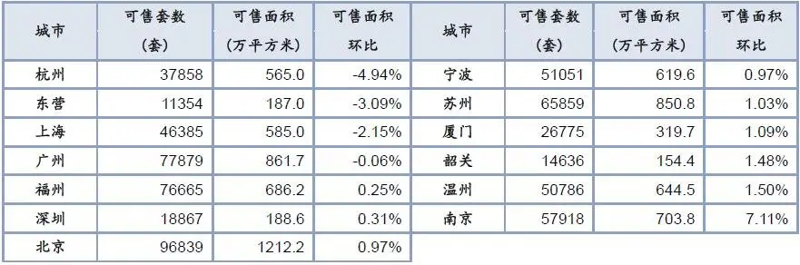 中指院：月末楼市成交有所下滑 南京、温州库存升幅明显